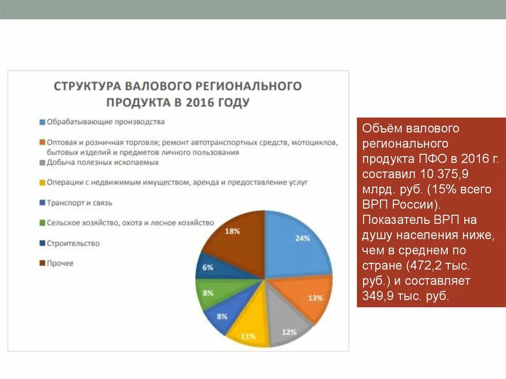 Сельское хозяйство Приволжского федерального округа. ВРП Приволжского федерального округа. Структура ВРП. Структура ПФО.