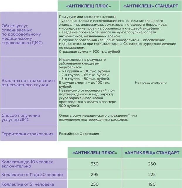 Что такое плата за программу страховой защиты. Что такое страховая сумма в программе антиклещ. программа страховая защита. страховка антиклещ согаз. антиклещ страхование ресо.