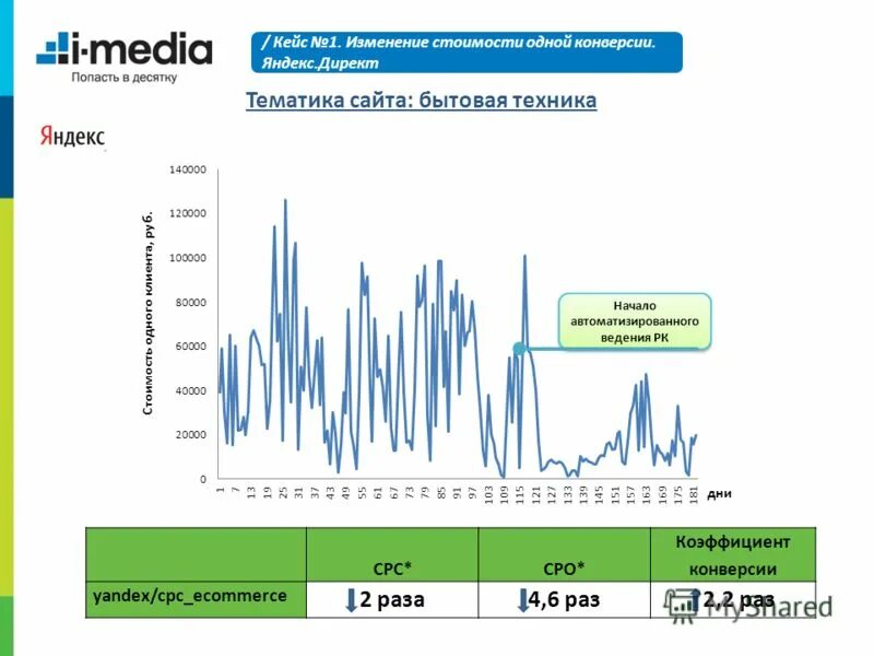 кондиционер динамика цен за год. изменение цен на кондиционеры. график кондиционера. график роста цен на дизельное топливо. график рынка недвижимости спб.