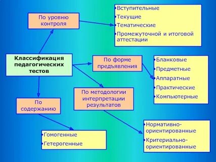 Образовательные технологии тест