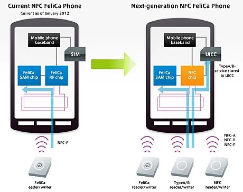 Nfc в телефоне samsung. NFC чип схема. NFC передача данных. NFC схема работы. Технология NFC картой.