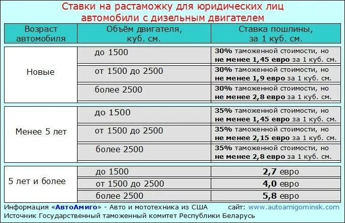 Таблица растаможки авто в России 2022. Таможенная пошлина на ввоз автомобиля в Россию 2021. Таблица растаможкитавто. Таможенные пошлины в Белоруссии на автомобили. Изменения растаможки авто с 1 апреля 2024