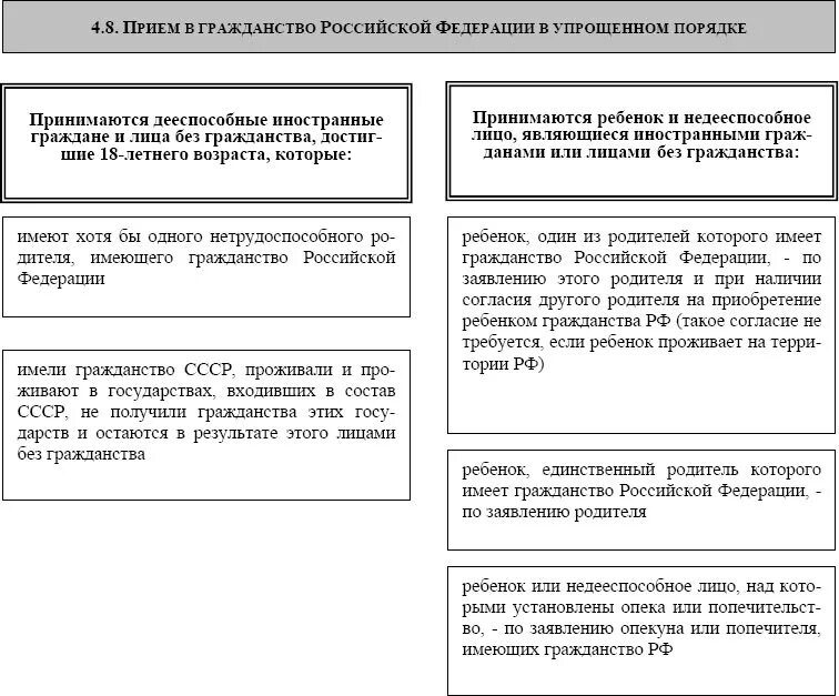 Порядок приобретения гражданства РФ таблица. Порядок вступления в гражданство РФ. Порядок приобретения гражданства схема. Порядок принятия в гражданство:.