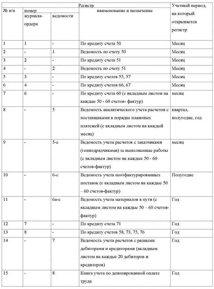 Бух регистр. Наименование регистра бухгалтерского учета. Перечень регистров бухгалтерского учета. Регистры учета хозяйственных операций. Учетные регистры бухгалтерского учета пример.