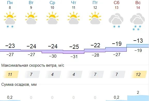 Какая погода в Энгельсе. Какая погода вследущюю пятницу. Погода на новую неделю Владикавказ. Когда заморозки в Кирове. Прогноз погоды в тимашевске на 14