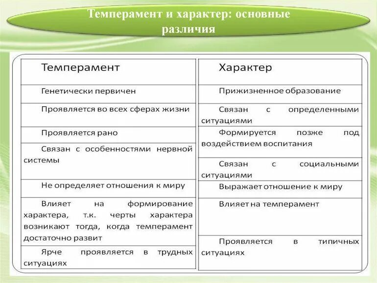 Три черты отличающие. Различия между темпераментом и характером. Характер и темперамент различия. Темперамент и характер отличия. Отличие темперамента от характера.