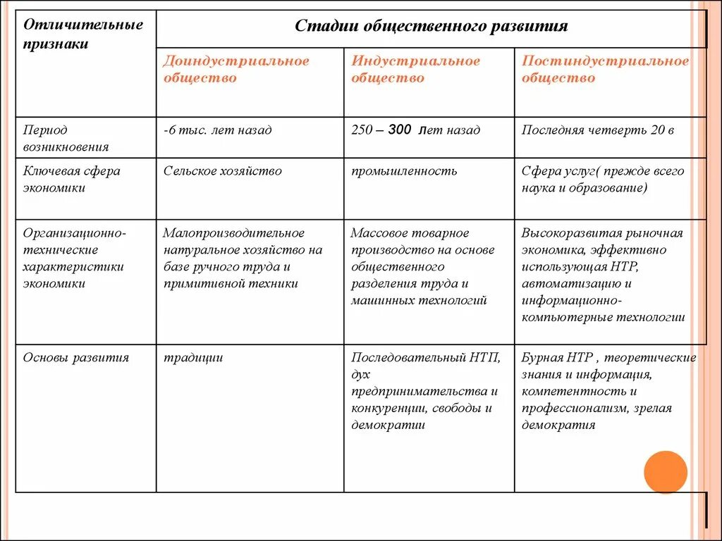 Степени развития общества таблица. Индустриальная ступень развития общества. Ступени развития общества постиндустриальное. Характерные признаки ступеней развития общества. Индустриальное основные признаки