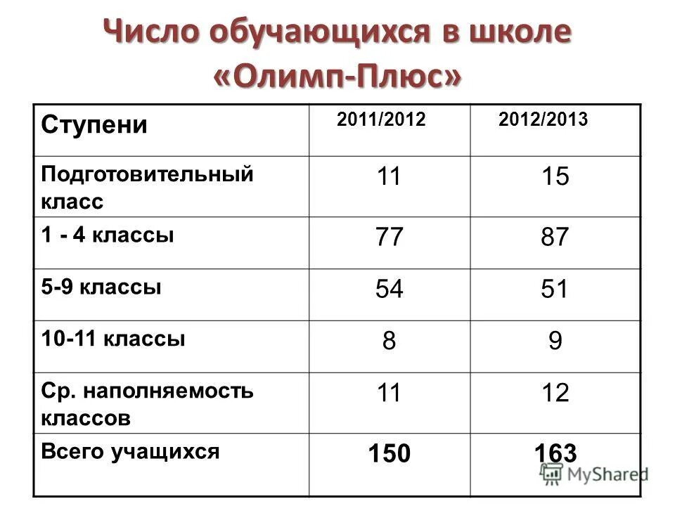 Количество обучающихся в школе. Средняя наполняемость класса как рассчитать. Численность учащихся в школе. Количество учащихся в школе. Средняя наполняемость туалета от числа учащихся.