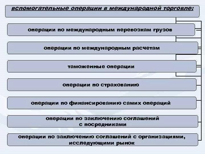 Пассажирские операции. Осуществление вспомогательных операции. этапы международных транспортных операций. косвенный метод реализации внешнеторговых операций. виды юристов международников вэд.