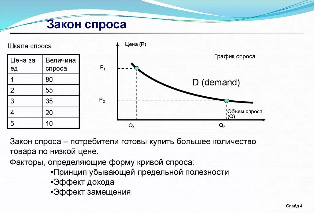 Приведи примеры спроса. Закон спроса график. Закон спроса график спроса. Закон спроса и предложения таблица. Закон спроса таблица.