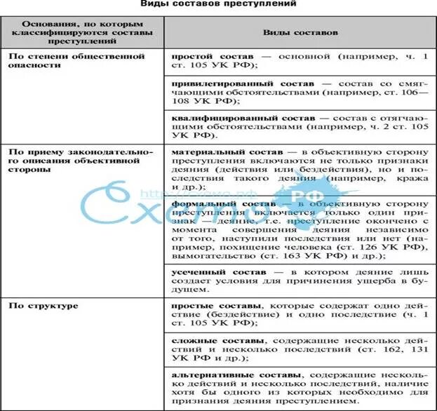 Элементы материального состава. Виды составов преступления по структуре состава преступления. Элементы состава преступления схема. Признаки состава преступления таблица. Виды и состав преступления таблица.