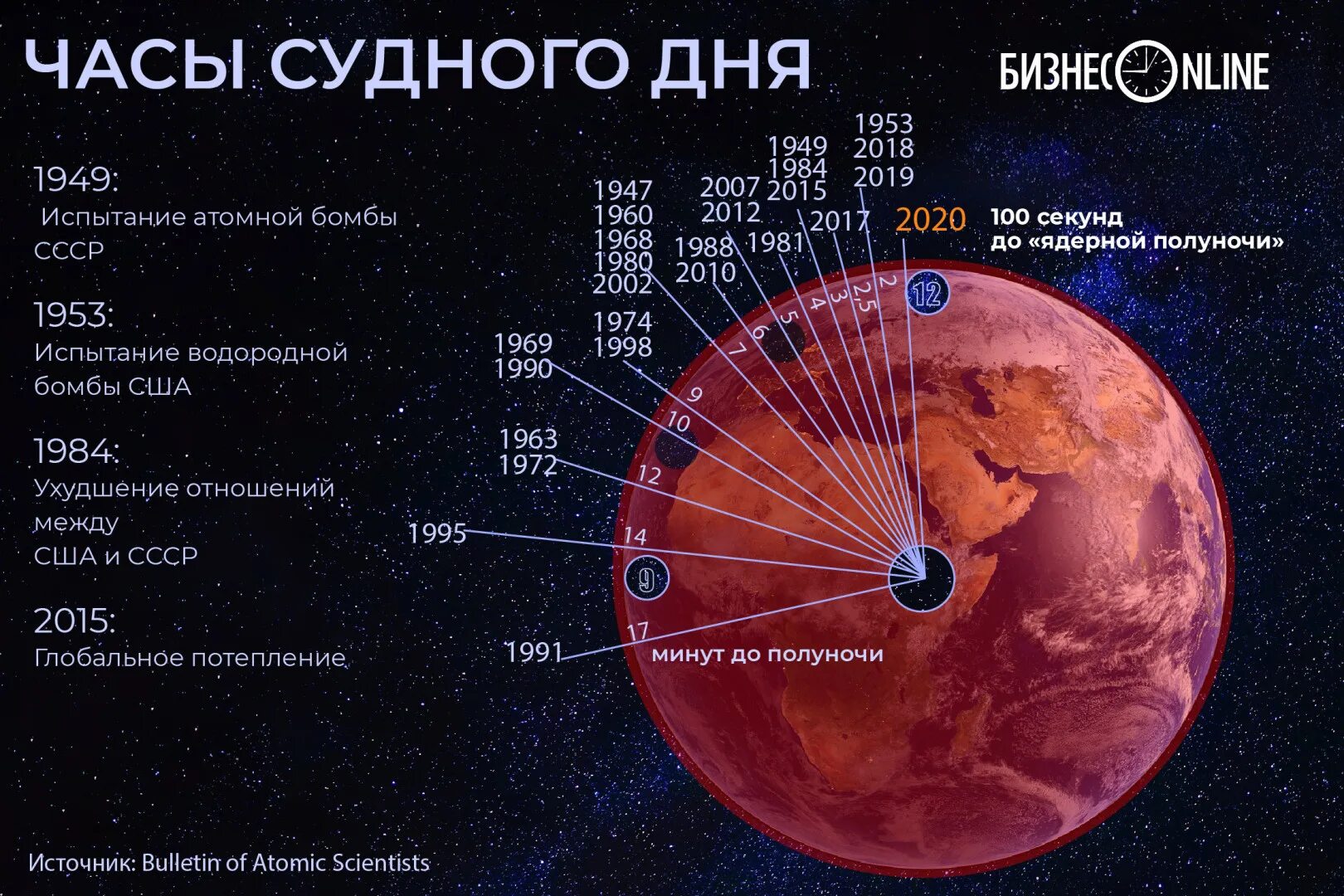 Сколько показывают часы судного дня. Часы судного дня 100 секунд. часы судного дня 2025. 100 секунд до ядерной полуночи. часы судного дня 2025.