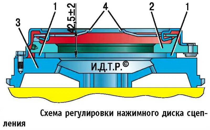 Газ 53 лапка. Регулировка лапок сцепления ГАЗ 53. Регулировка корзины сцепления ГАЗ 53 регулировка лапок. Регулировка лапок корзины сцепления ГАЗ 53. Регулировка корзины сцепления ГАЗ 53.