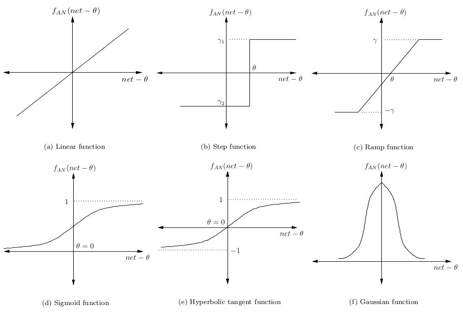Функция connected. Функции активации нейронных. Ступенчатая функция активации. Функции активации нейросети. Пороговая функция активации нейрона.