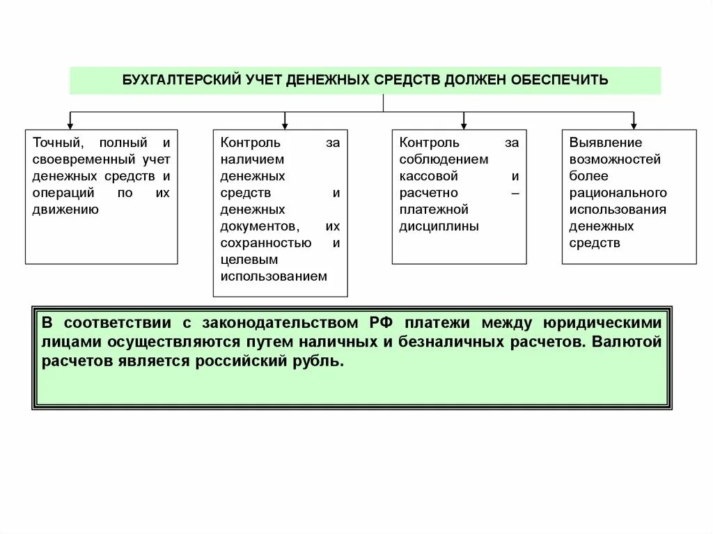 Учет денежных средств в бухгалтерском учете. Денежные средства в бухучете это. Бухгалтерский учет движения денежных средств в организации. Формы денежных средств в бухгалтерском учете. Денежные средства организации включают