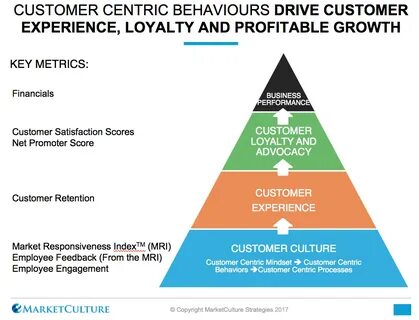 The number of customers in