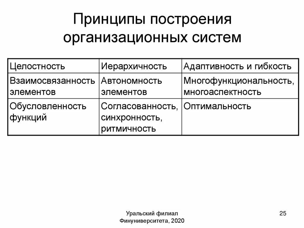 Какой принцип построения. Построение организационных систем. Принципы построения организационных форм обработки данных. Принципы построения организации. Принцип приоритета построения организационных систем.