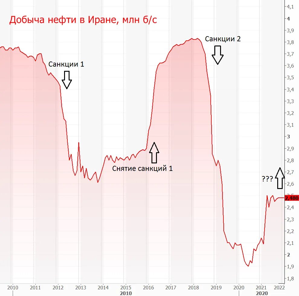 График фьючерса на нефть. Код фьючерса на нефть в США. Фондовый рынок Ирана график. Рынок нефти. 1 92 доллара