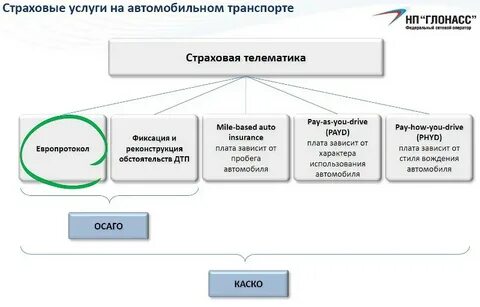 Калибровка страховой телематики выполнена что это старлайн