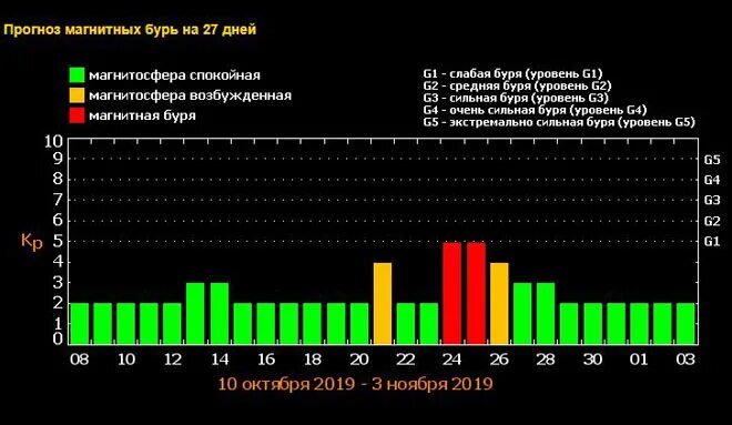 Магнитная буря в уфе сегодня и завтра. Магнитные бури. Сегодня есть магнитные бури. Геомагнитная буря. Магнитная буря сегодня.