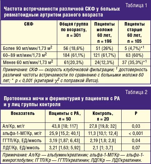 Частота встречаемости заболевания. Ревматоидный артрит показатели крови. Ревматоидный артрит норма анализа крови. Покащателианалищов ревматоидный пртрит. Ревматоидный артрит анализ крови расшифровка.