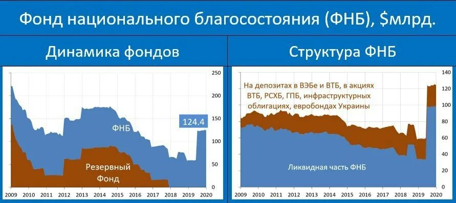 Использование национального фонда