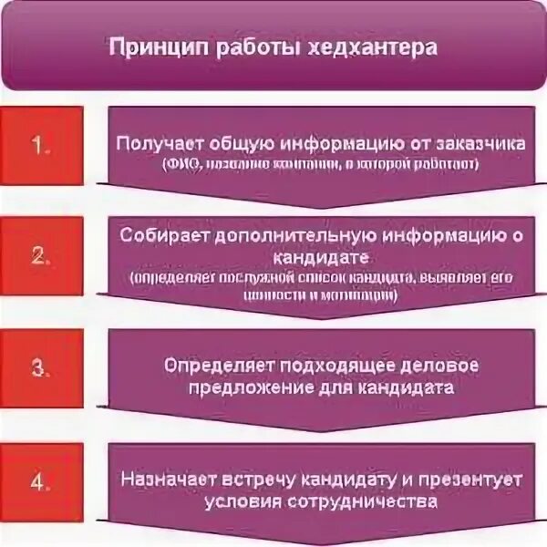 Основная задача хедхантера