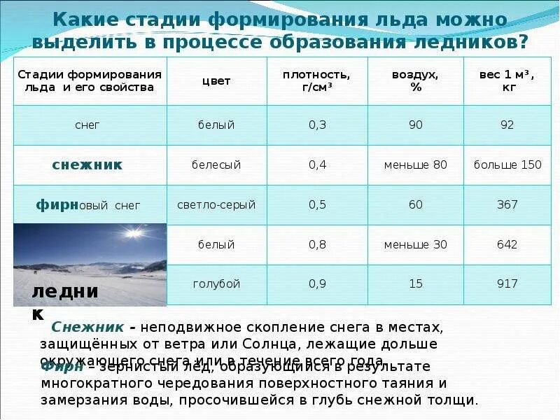 Обь вода температура. Скорость формирования льда. Стадии образования льда. Процесс образования ледников. Температура образования льда.