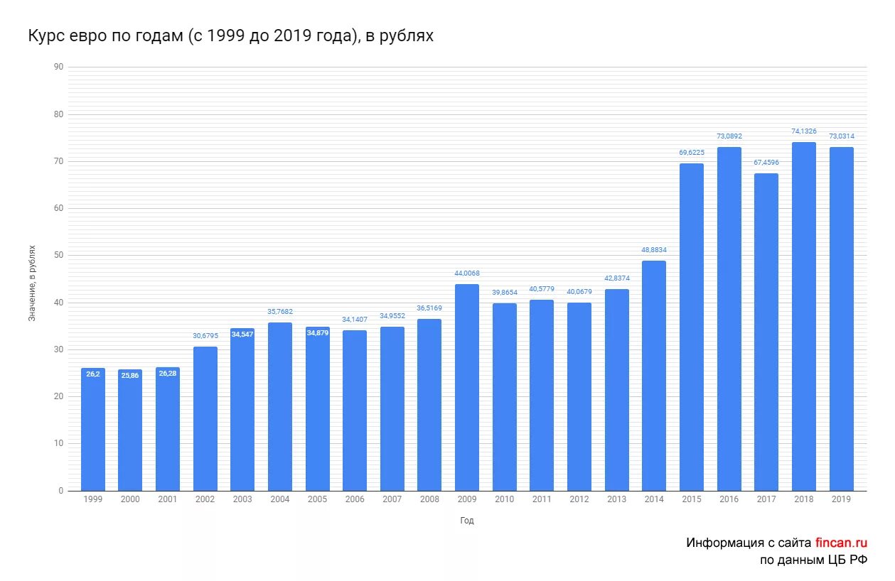 Среднегодовой курс евро. Курс евро 2019 год по месяцам. Евро по годам. График евро за год 2020. Диаграмма курса валют.