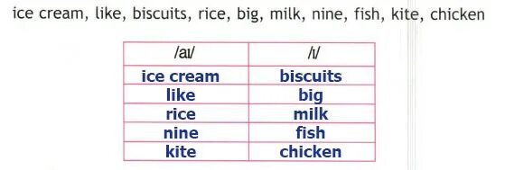 Ice Cream like Biscuits Rice big Milk Nine Fish Kite Chicken. Copy the Table and complete it. Разница между Ice и Rice. Copy the Table and complete it. Spotlight 3 класс страница 9 вторая часть. We like likes ice cream