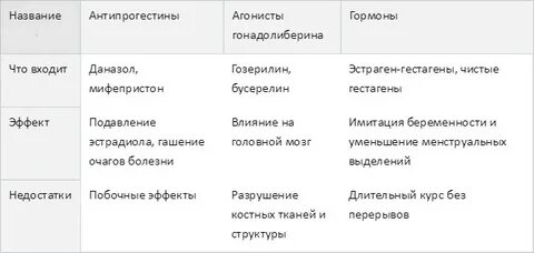 Гормоны при эндометриозе