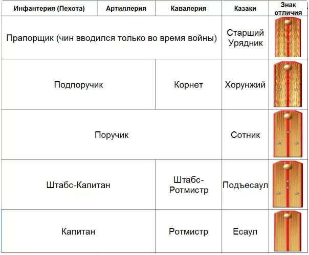 Звания ПОРУЧИК В царской армии России. Звания и чины в царской армии России. Современные казачьи чины. Ротмистр звание.