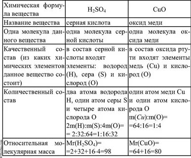 Химические формулы видеоурок