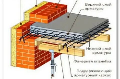 Перекрытия в доме это
