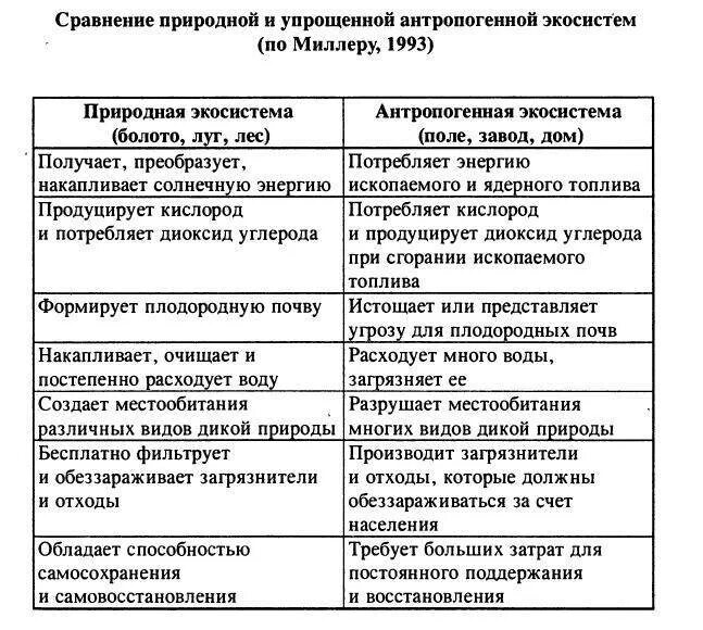 Сравнение естественных и искусственных экосистем. Сравнительная характеристика естественных искусственных экосистем. Chfdytybt tcntcndtyys´b bcreccndtyys´{rjcbcntv. Сходства естественных и искусственных экосистем.