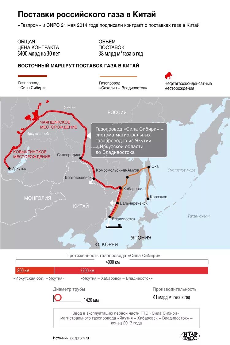 Поставки российского газа в китай. Газопровод в китай. Поставщики газа в китай. Сила сибири - 2. Трубопроводы в китай.