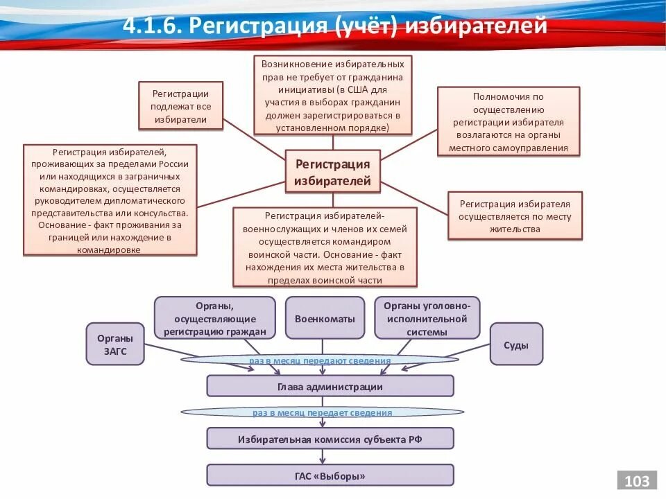 Учет избирателей осуществляется на основании сведений. Регистрация учет избирателей. составление списков избирателей. регистрация избирателей составление списков избирателей. государственной системы регистрации (учета) избирателей.
