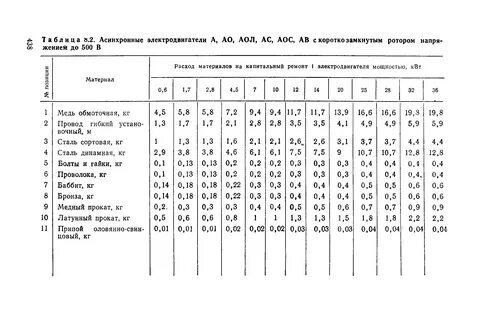 Сроки ремонтов электродвигателей