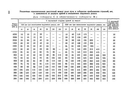 Железнодорожные нормы времени