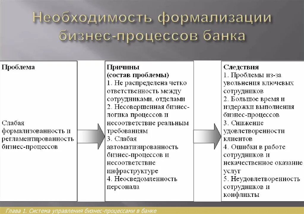 Формализация бизнес-процессов это. Формализация процесса это. Формализованный процесс это. Формализованных бизнес-процессов. Формализовать деятельность