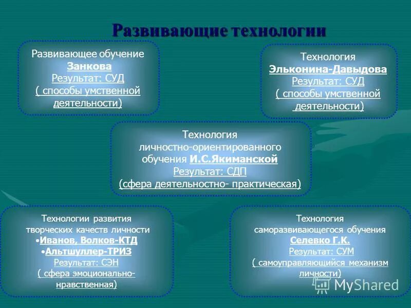 Развивающие технологии на уроках технологии