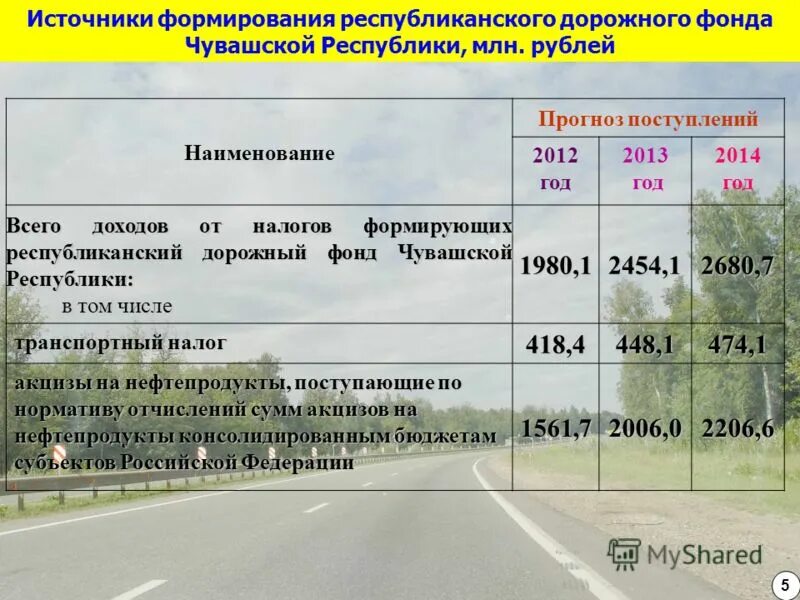 Дорожные фонды рф. Источники формирования дорожного фонда. Дорожный фонд. Федеральный дорожный фонд. Структура дорожного фонда.