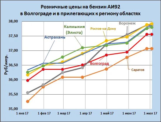 Рост цен 6 букв. Рост цен на ВАЗ график. Динамика цен на 92 бензин в 2021. График увеличения стоимости топлива. Динамика роста цен на запасные части.