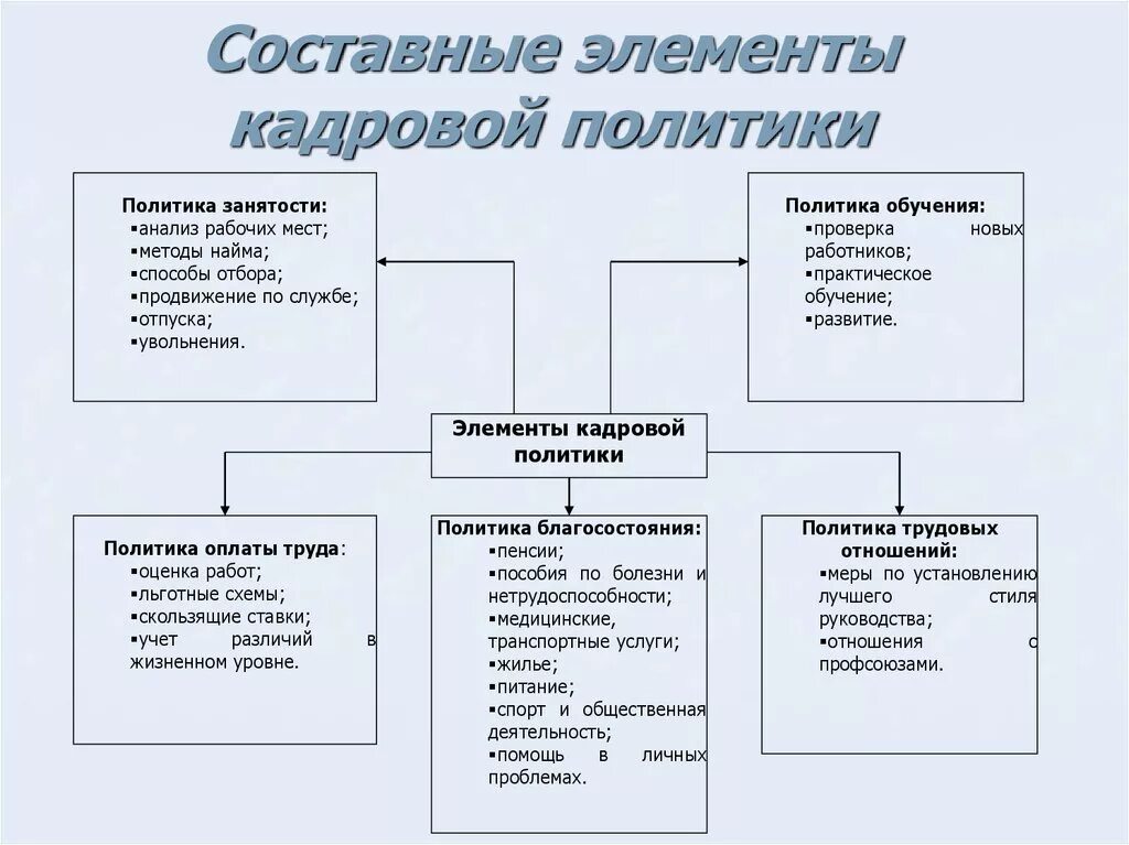 Общие элементы организации. Составные части кадровой политики организации.. элементы и структура кадровой политики предприятия (организации).. элементы кадровой политики схема. кадровая политика предприятия схема.