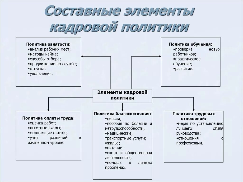 Кадровая политика ее организация. Составные части кадровой политики организации.. Элементы и структура кадровой политики предприятия (организации).. Элементы кадровой политики схема. Кадровая политика предприятия схема.