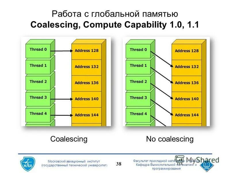 Compute capability. Объединенный запрос к памяти Coalescing CUDA. Compute capability CUDA Major/Minor. Coalesce allocator. Addressing thread