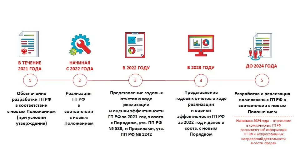 Госпрограмма 2025. Новая система управления государственными программами. система образования в россии 2025 год. структура образование в рф 2025 год. подсистемы новинки.