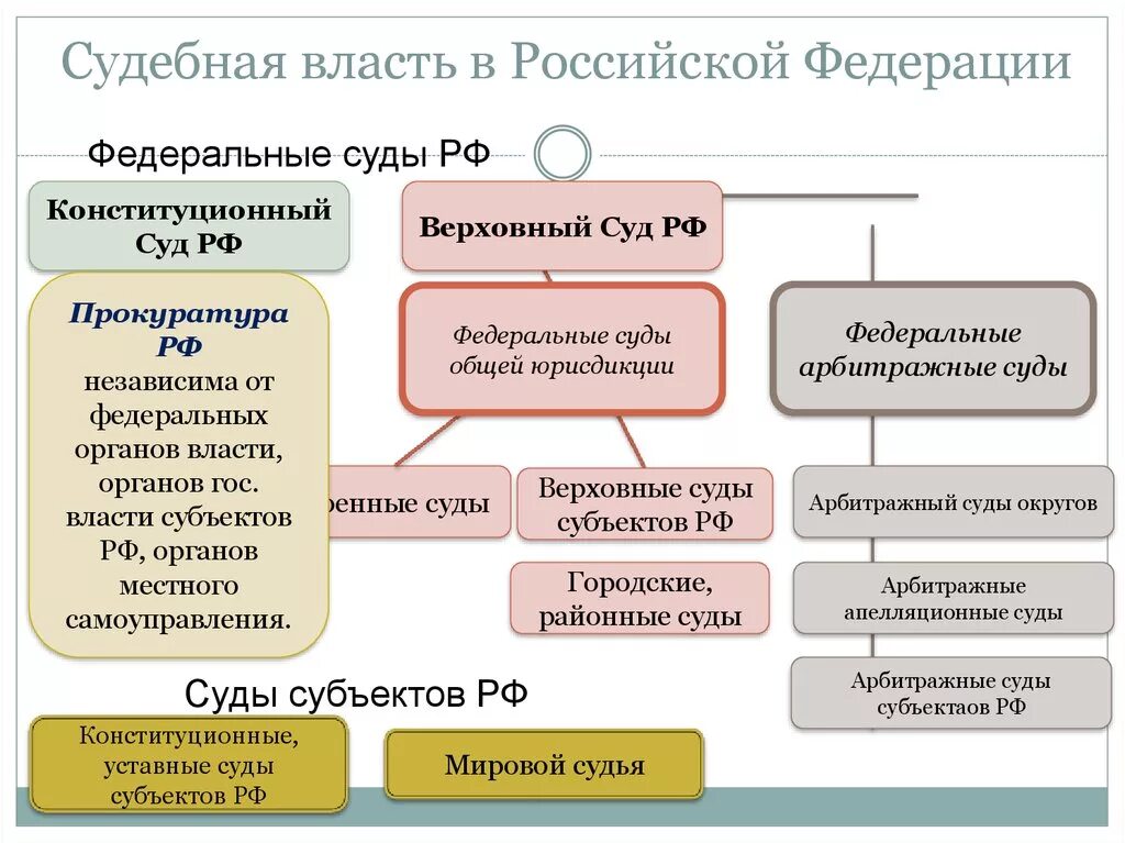 Органы осуществляющие судебную власть в рф