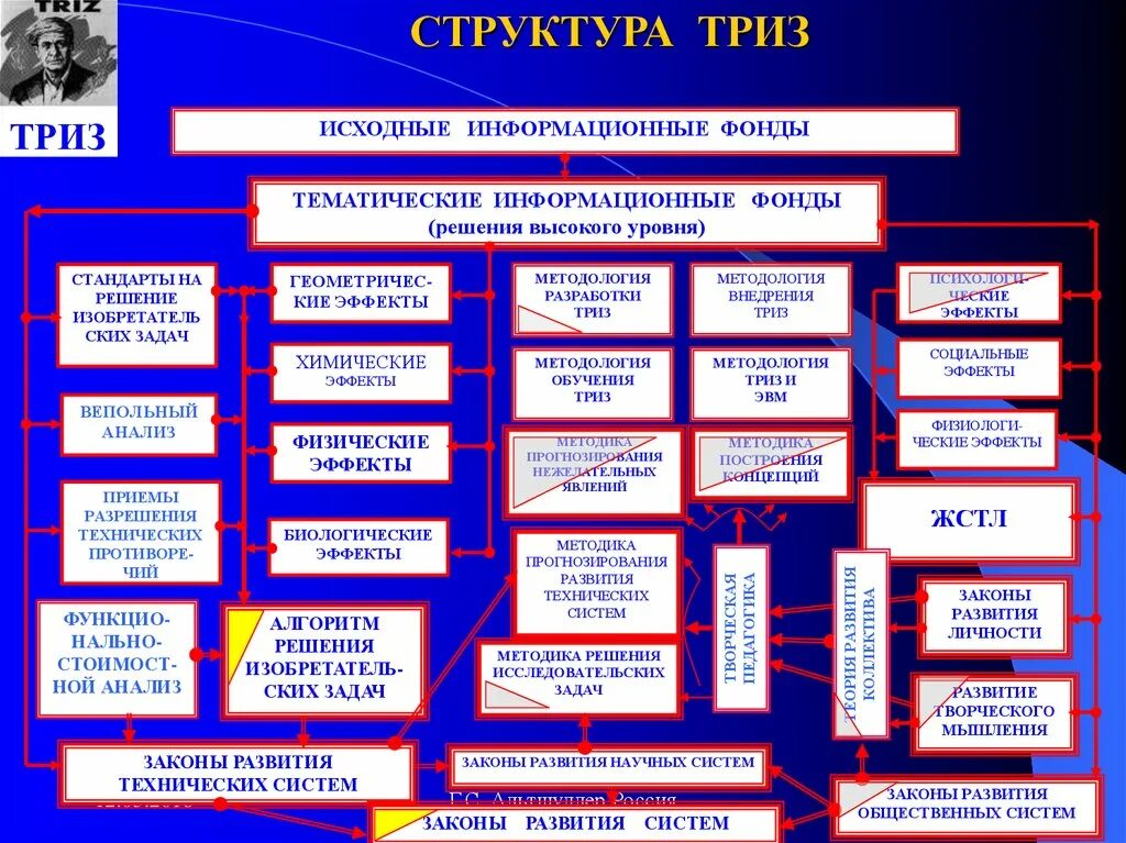 Теория решения изобретательских задач. Структура ТРИЗ. Методологии ТРИЗ. Система триз