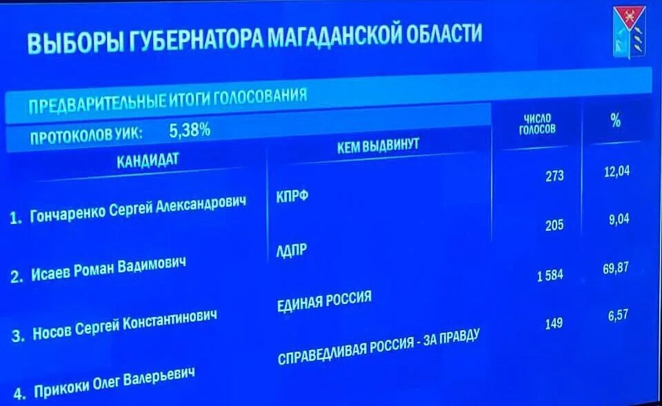 Голосование предварительные результаты. Предварительные итоги голосования по регионам. Результаты голосования в Московской области. Предварительный подсчет голосов на выборах. Итоги выборов 2023.